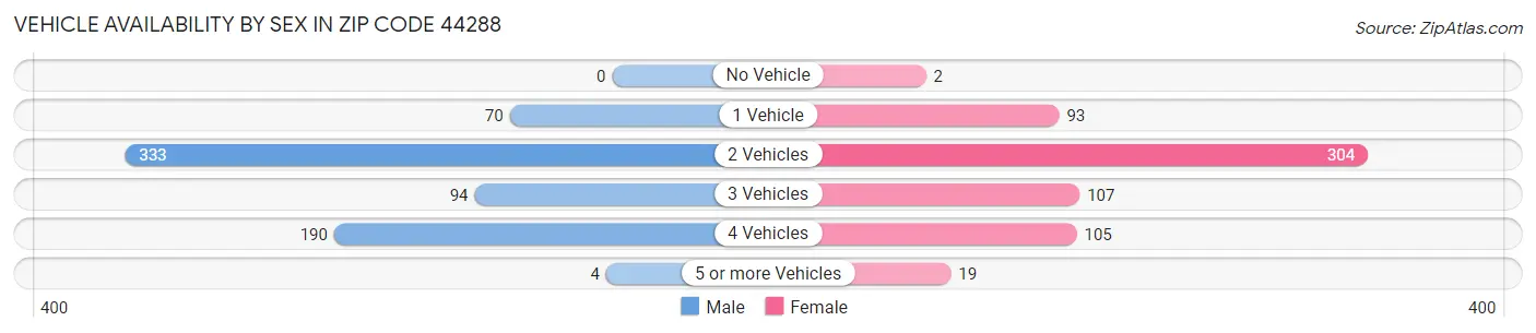 Vehicle Availability by Sex in Zip Code 44288