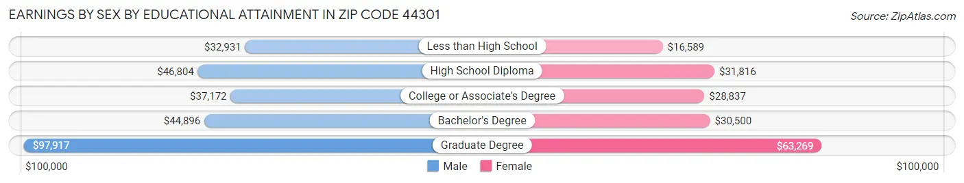Earnings by Sex by Educational Attainment in Zip Code 44301