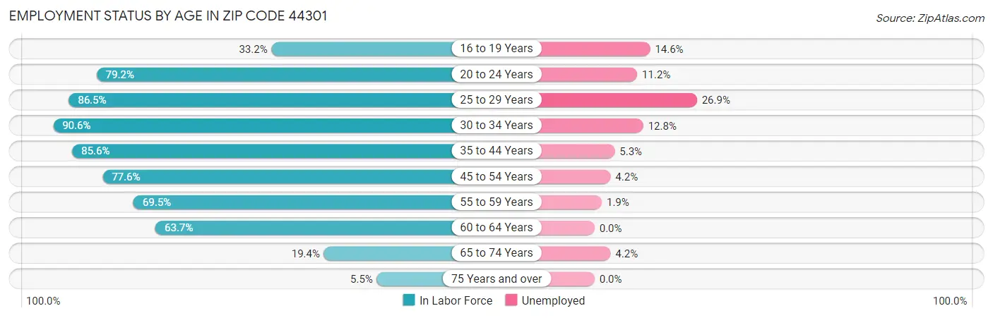 Employment Status by Age in Zip Code 44301