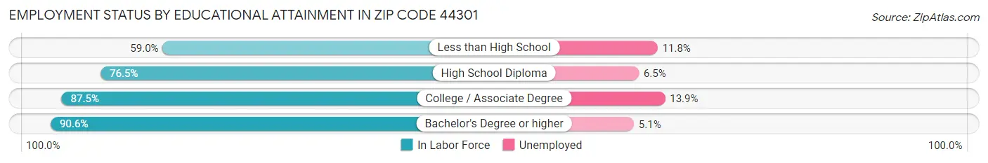 Employment Status by Educational Attainment in Zip Code 44301