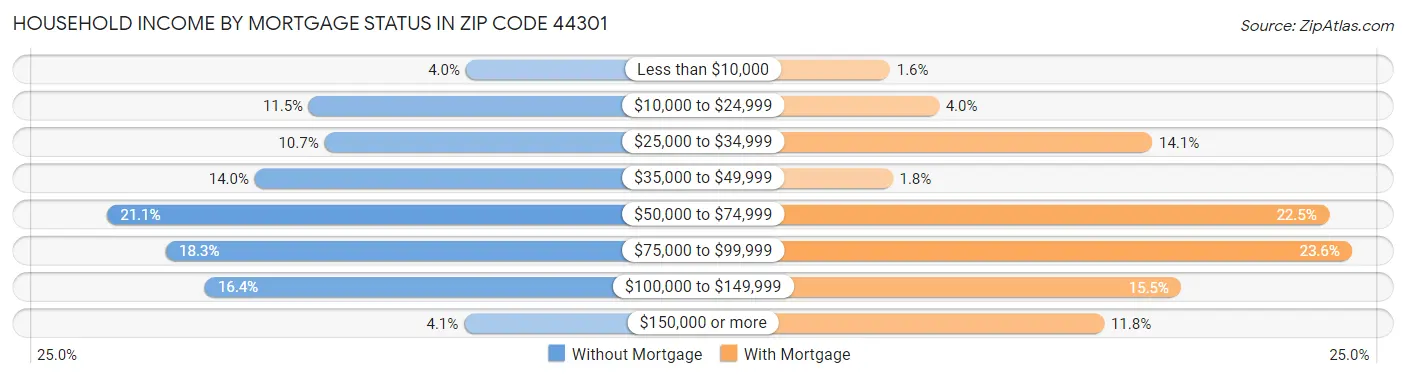 Household Income by Mortgage Status in Zip Code 44301