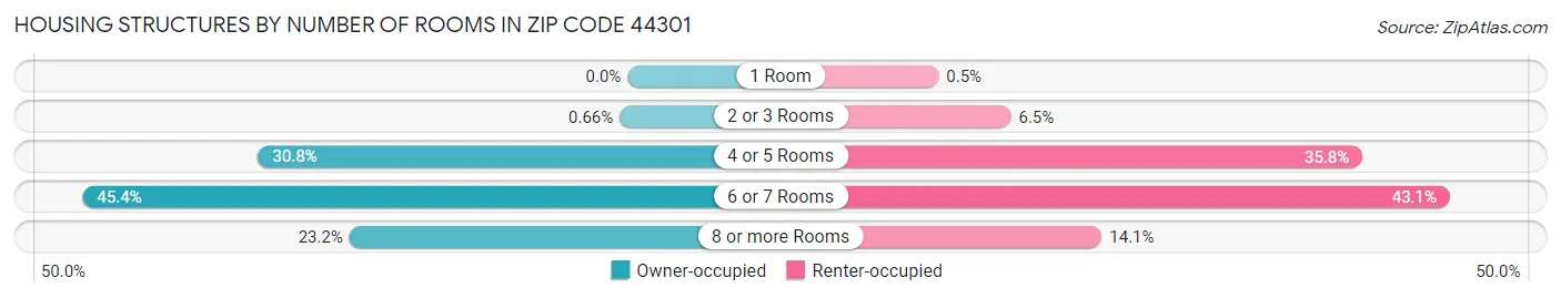 Housing Structures by Number of Rooms in Zip Code 44301