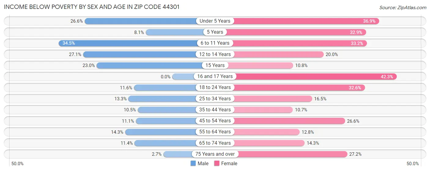 Income Below Poverty by Sex and Age in Zip Code 44301