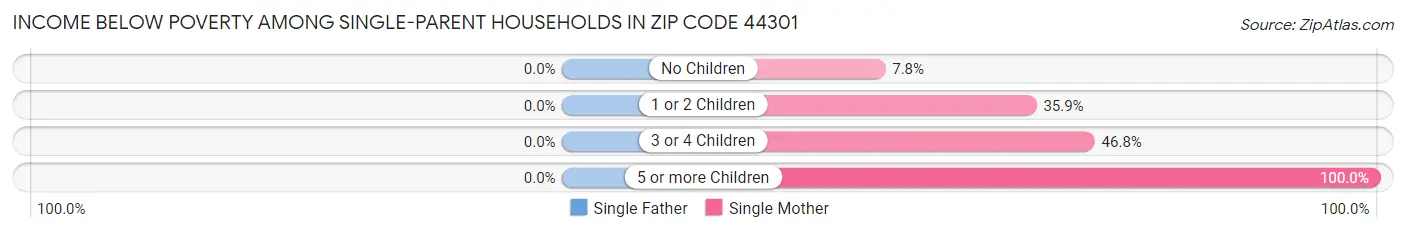 Income Below Poverty Among Single-Parent Households in Zip Code 44301