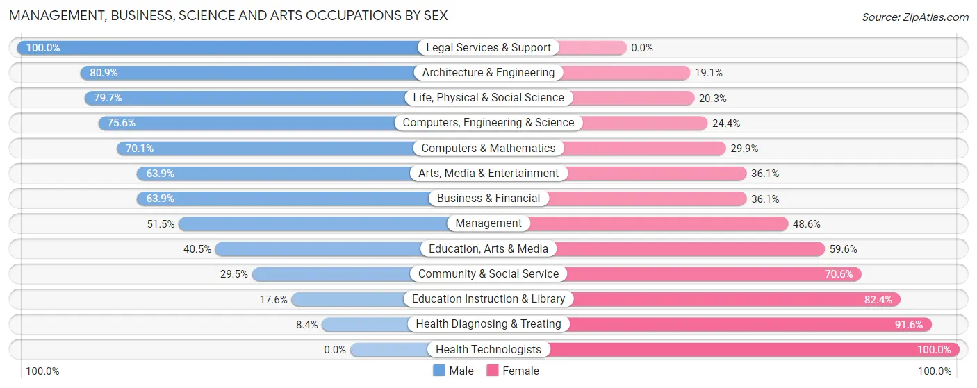 Management, Business, Science and Arts Occupations by Sex in Zip Code 44301