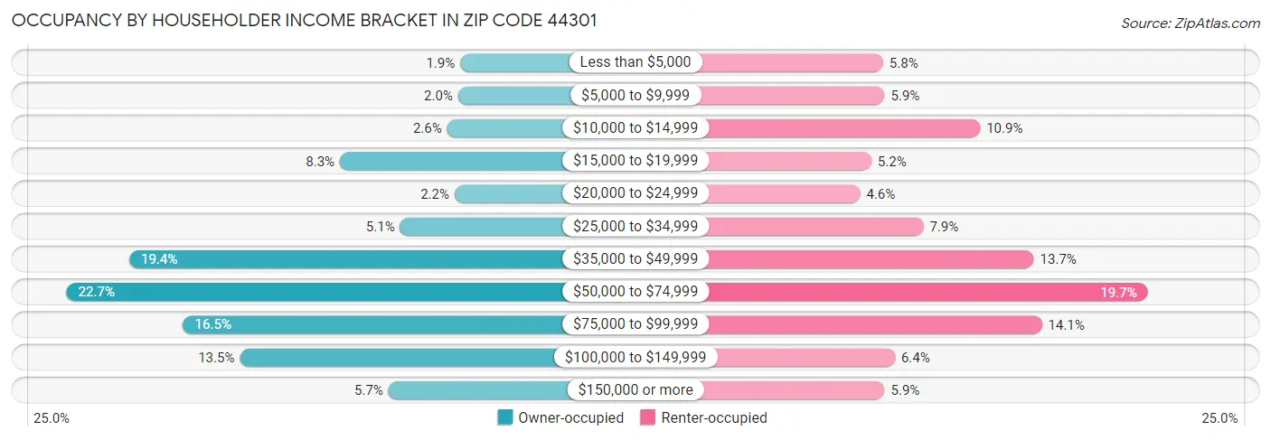 Occupancy by Householder Income Bracket in Zip Code 44301