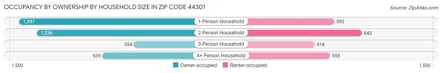 Occupancy by Ownership by Household Size in Zip Code 44301