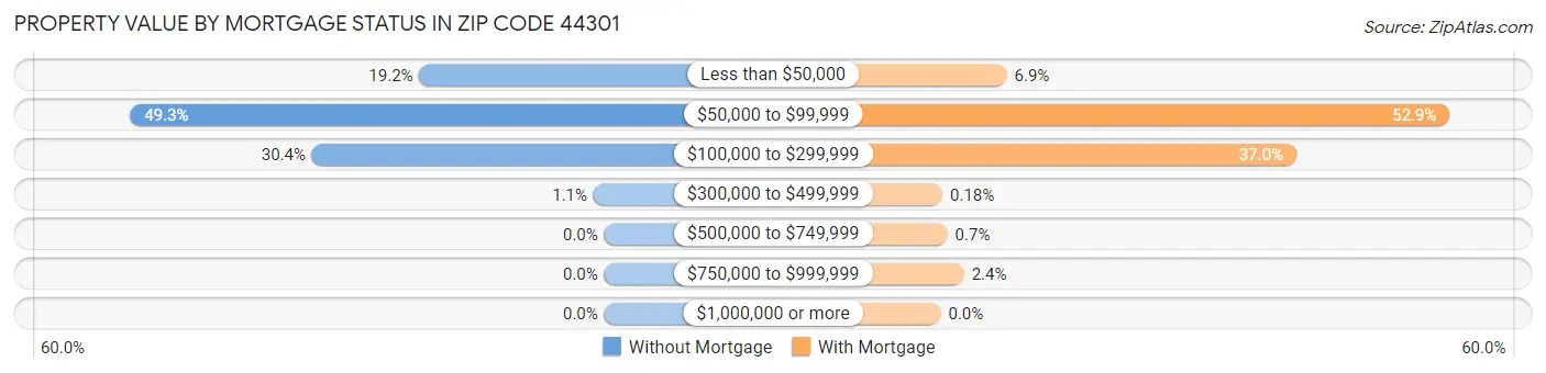 Property Value by Mortgage Status in Zip Code 44301