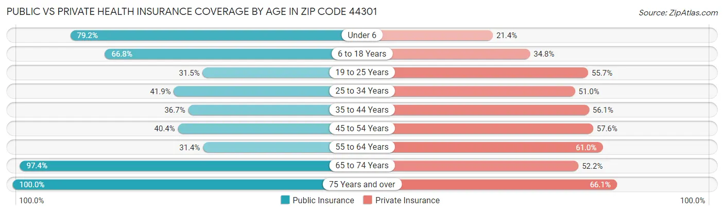 Public vs Private Health Insurance Coverage by Age in Zip Code 44301