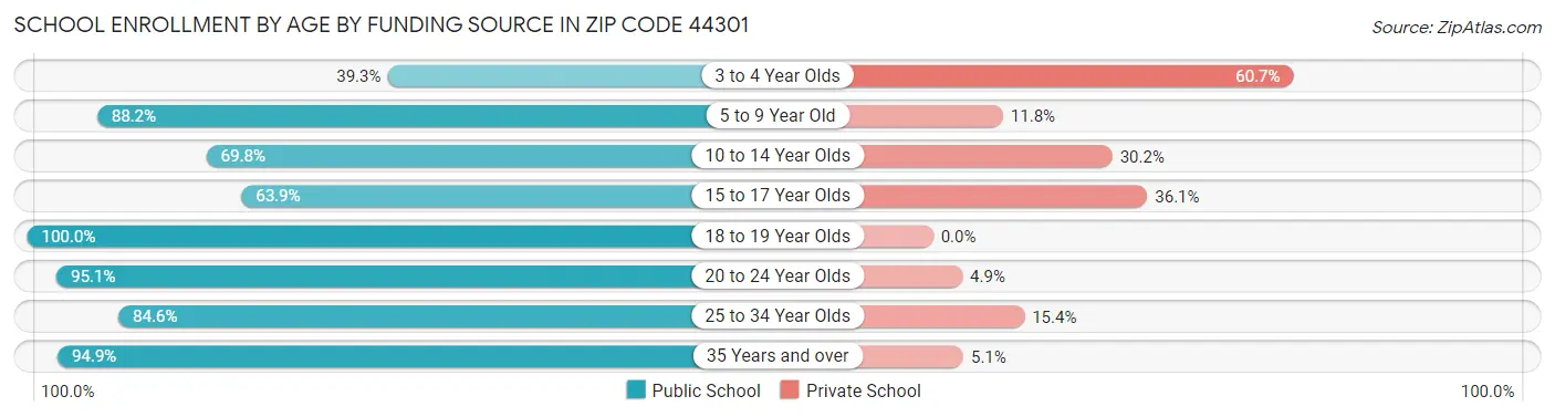 School Enrollment by Age by Funding Source in Zip Code 44301