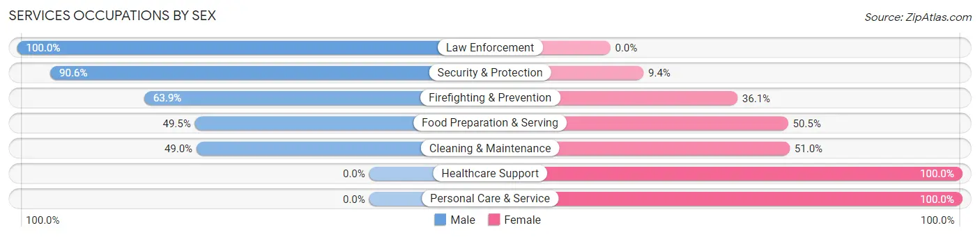 Services Occupations by Sex in Zip Code 44301