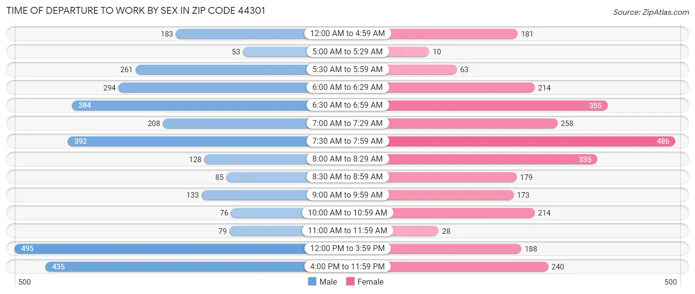 Time of Departure to Work by Sex in Zip Code 44301