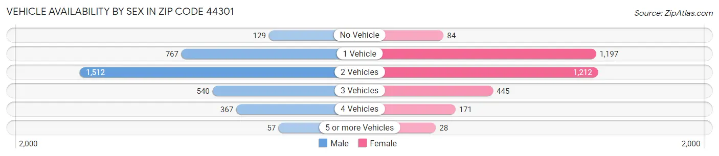 Vehicle Availability by Sex in Zip Code 44301
