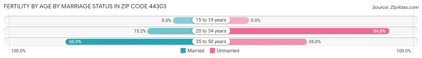 Female Fertility by Age by Marriage Status in Zip Code 44303