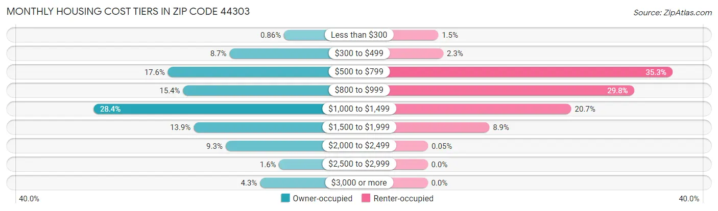 Monthly Housing Cost Tiers in Zip Code 44303