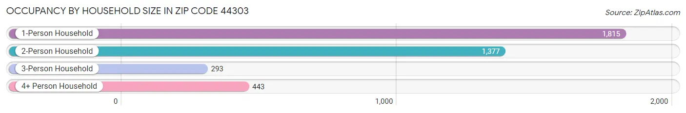 Occupancy by Household Size in Zip Code 44303