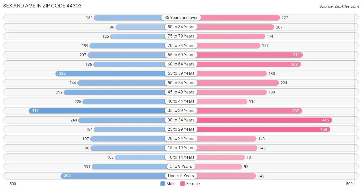 Sex and Age in Zip Code 44303