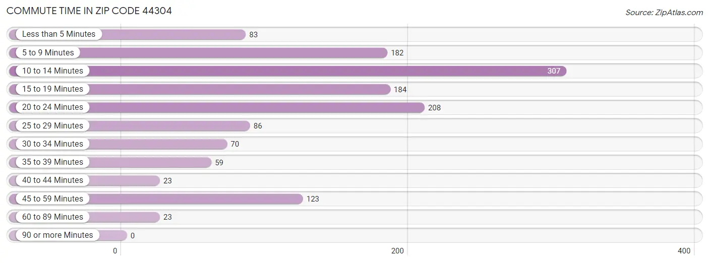 Commute Time in Zip Code 44304