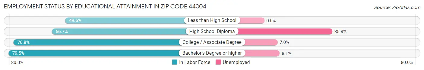 Employment Status by Educational Attainment in Zip Code 44304