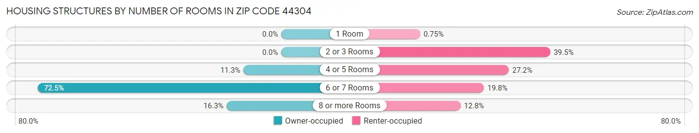 Housing Structures by Number of Rooms in Zip Code 44304