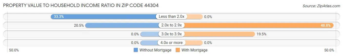 Property Value to Household Income Ratio in Zip Code 44304