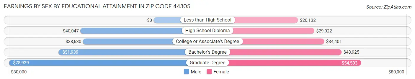 Earnings by Sex by Educational Attainment in Zip Code 44305