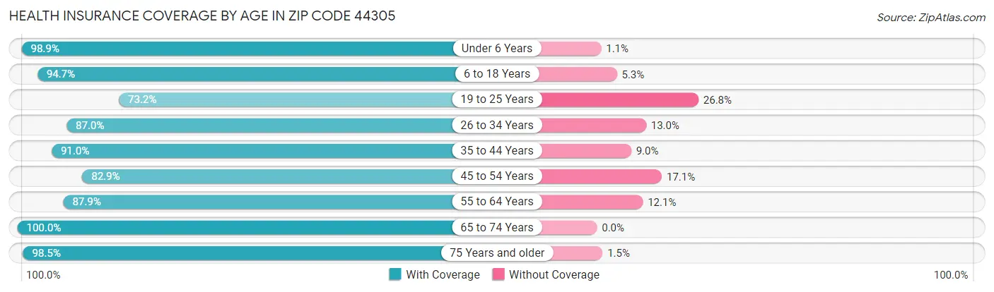 Health Insurance Coverage by Age in Zip Code 44305