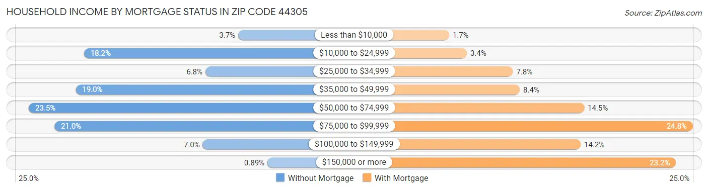 Household Income by Mortgage Status in Zip Code 44305