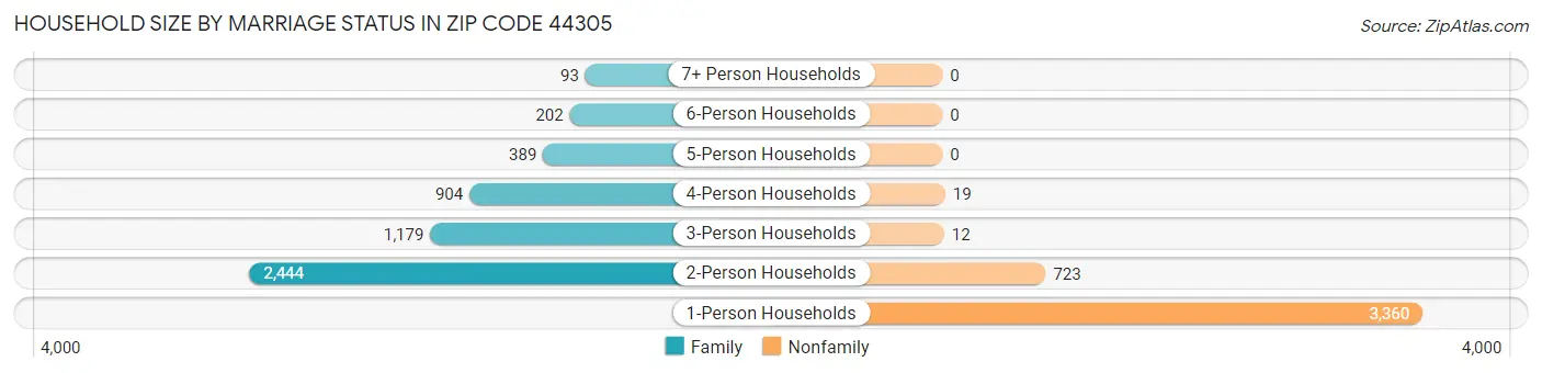 Household Size by Marriage Status in Zip Code 44305