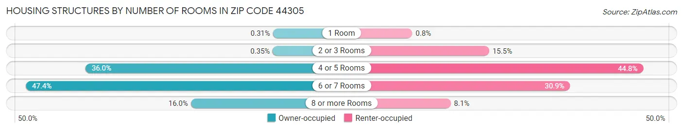 Housing Structures by Number of Rooms in Zip Code 44305