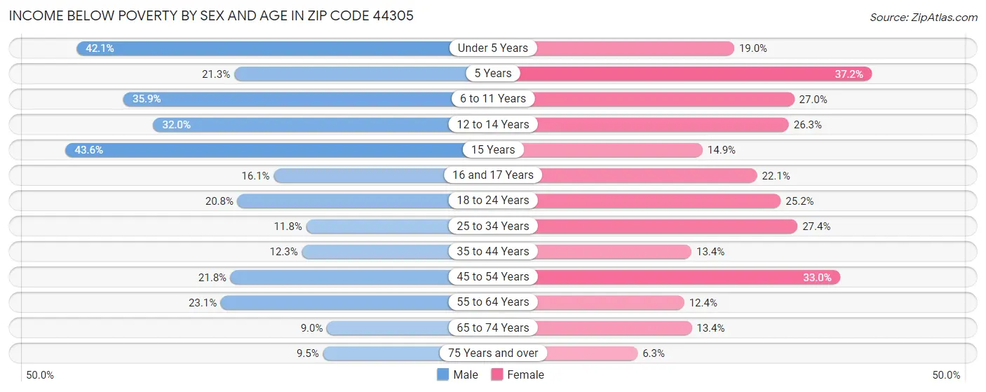 Income Below Poverty by Sex and Age in Zip Code 44305
