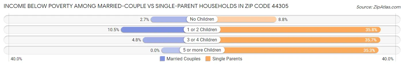 Income Below Poverty Among Married-Couple vs Single-Parent Households in Zip Code 44305
