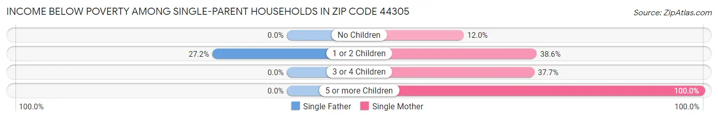 Income Below Poverty Among Single-Parent Households in Zip Code 44305