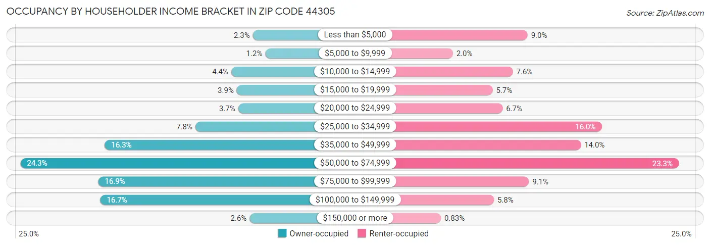 Occupancy by Householder Income Bracket in Zip Code 44305