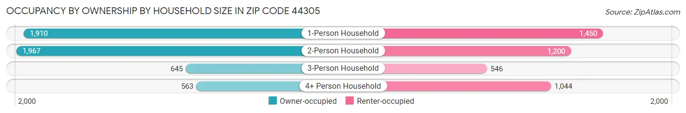 Occupancy by Ownership by Household Size in Zip Code 44305