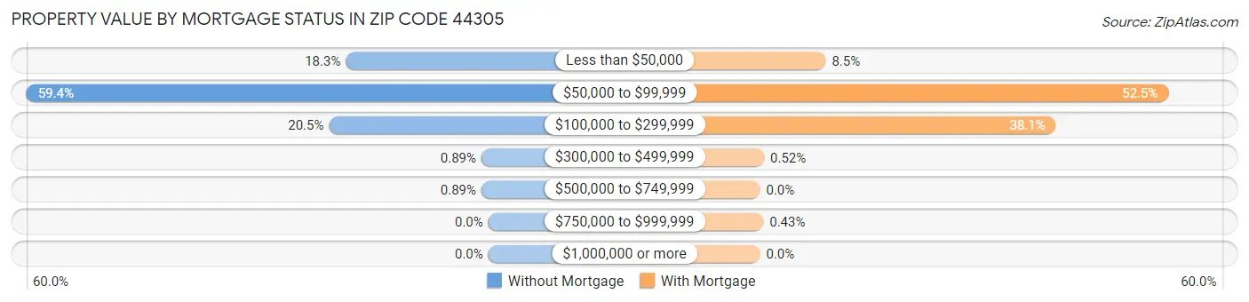 Property Value by Mortgage Status in Zip Code 44305