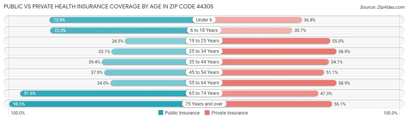 Public vs Private Health Insurance Coverage by Age in Zip Code 44305