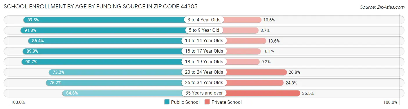 School Enrollment by Age by Funding Source in Zip Code 44305