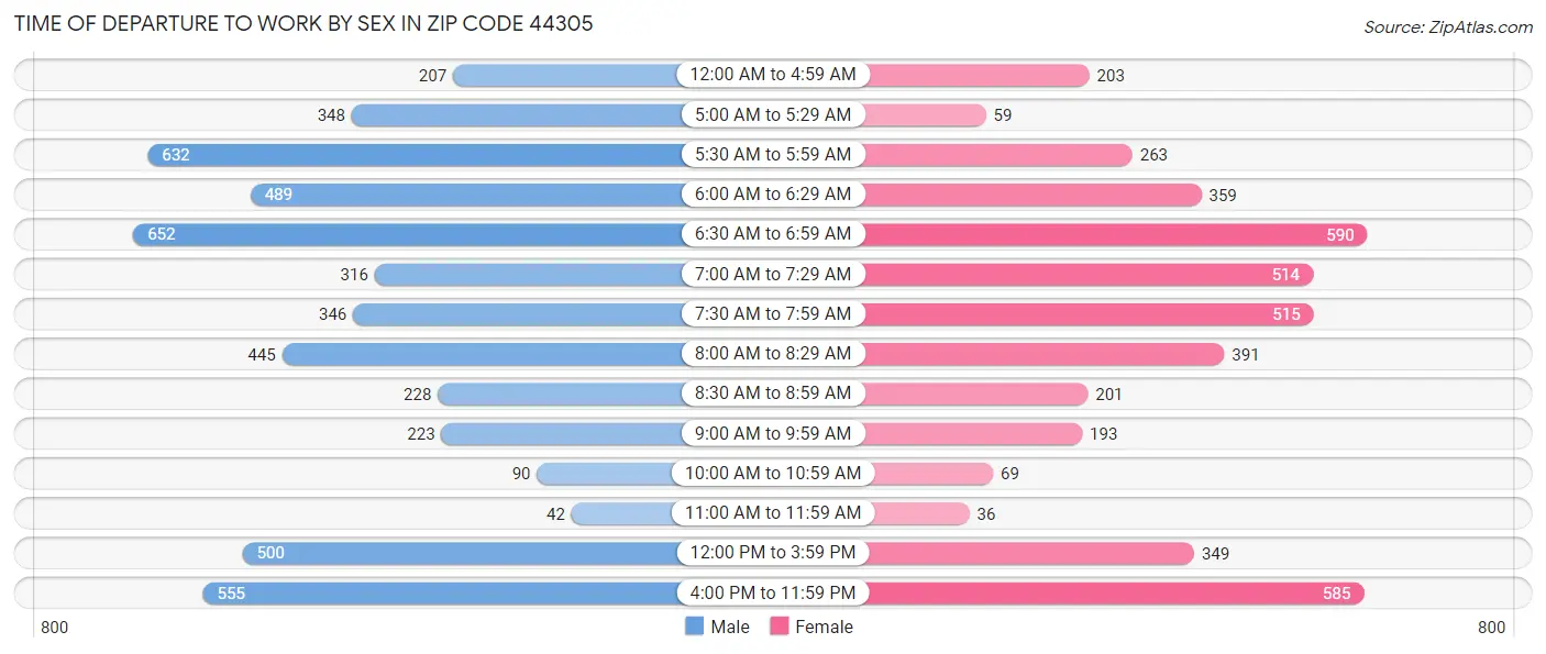 Time of Departure to Work by Sex in Zip Code 44305