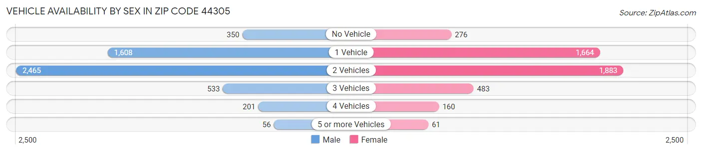 Vehicle Availability by Sex in Zip Code 44305