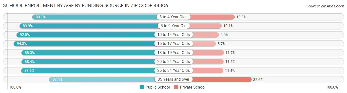 School Enrollment by Age by Funding Source in Zip Code 44306