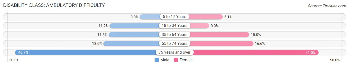 Disability in Zip Code 44307: <span>Ambulatory Difficulty</span>