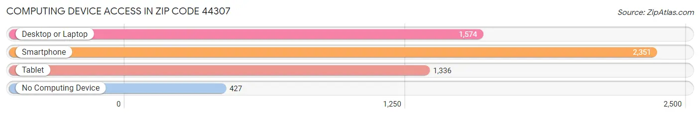 Computing Device Access in Zip Code 44307