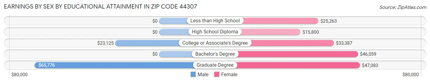 Earnings by Sex by Educational Attainment in Zip Code 44307