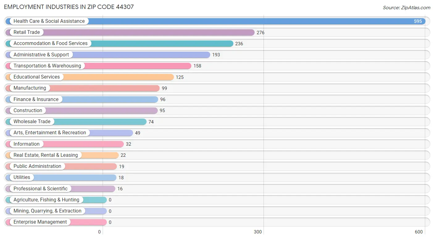 Employment Industries in Zip Code 44307