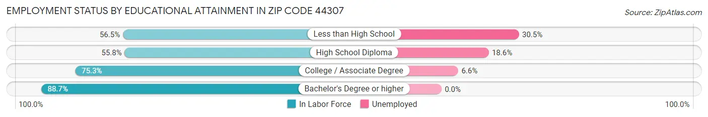 Employment Status by Educational Attainment in Zip Code 44307