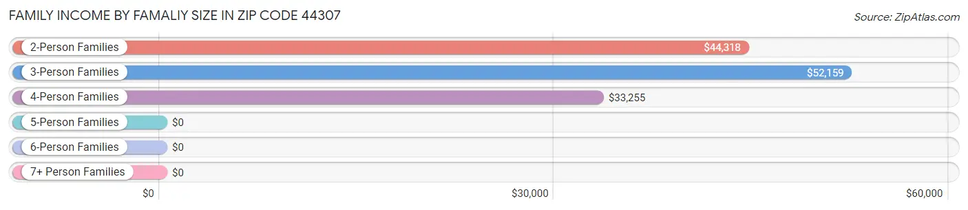 Family Income by Famaliy Size in Zip Code 44307