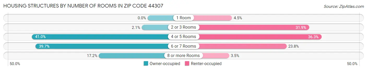 Housing Structures by Number of Rooms in Zip Code 44307