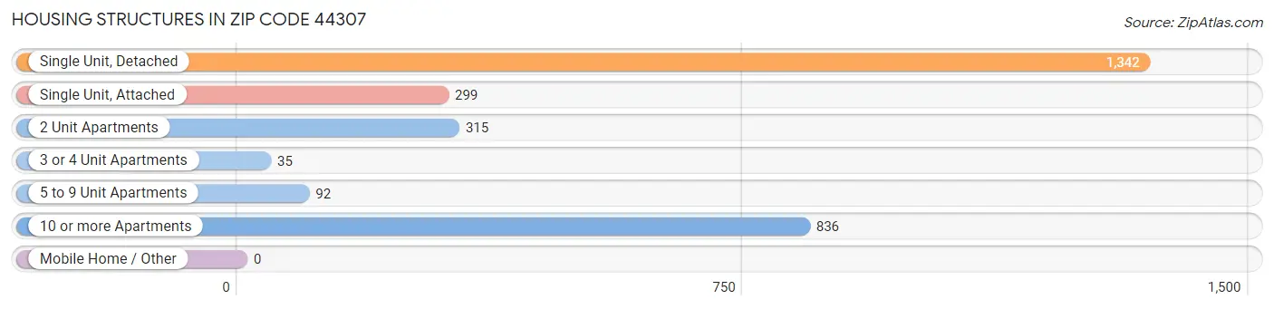 Housing Structures in Zip Code 44307