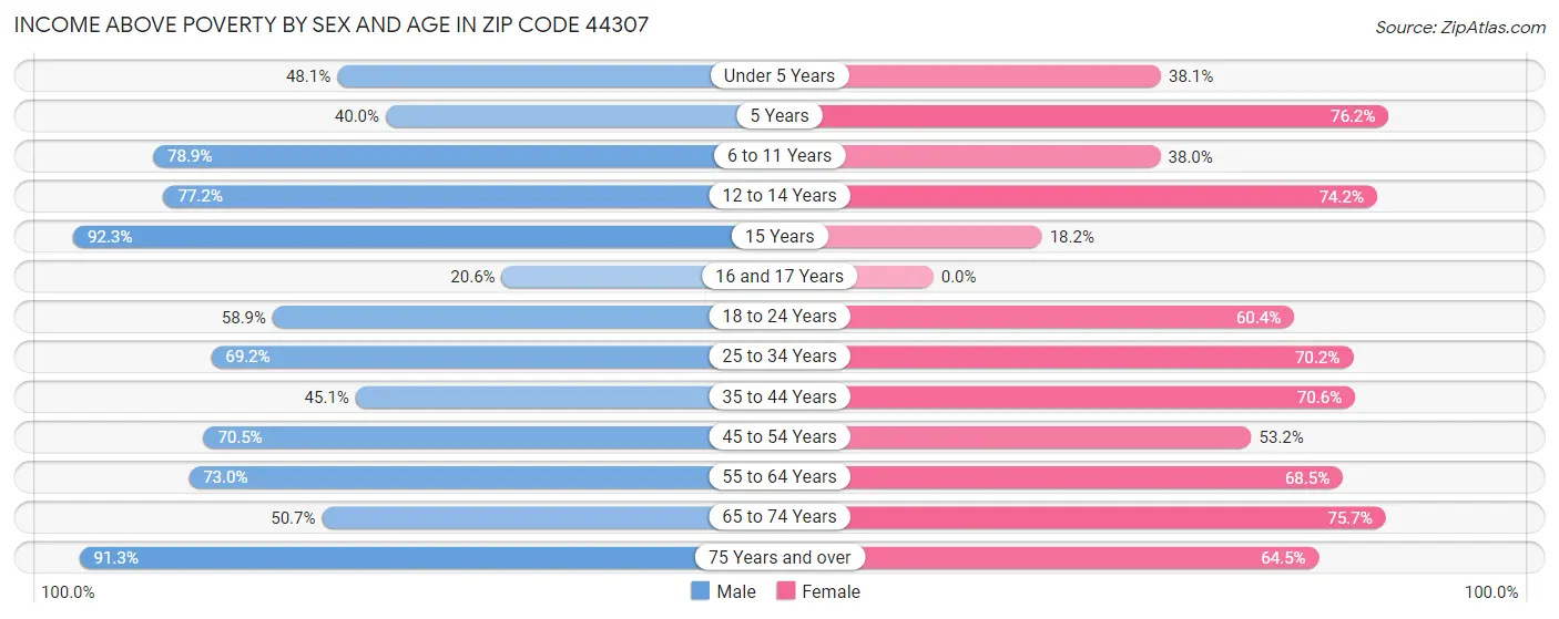 Income Above Poverty by Sex and Age in Zip Code 44307